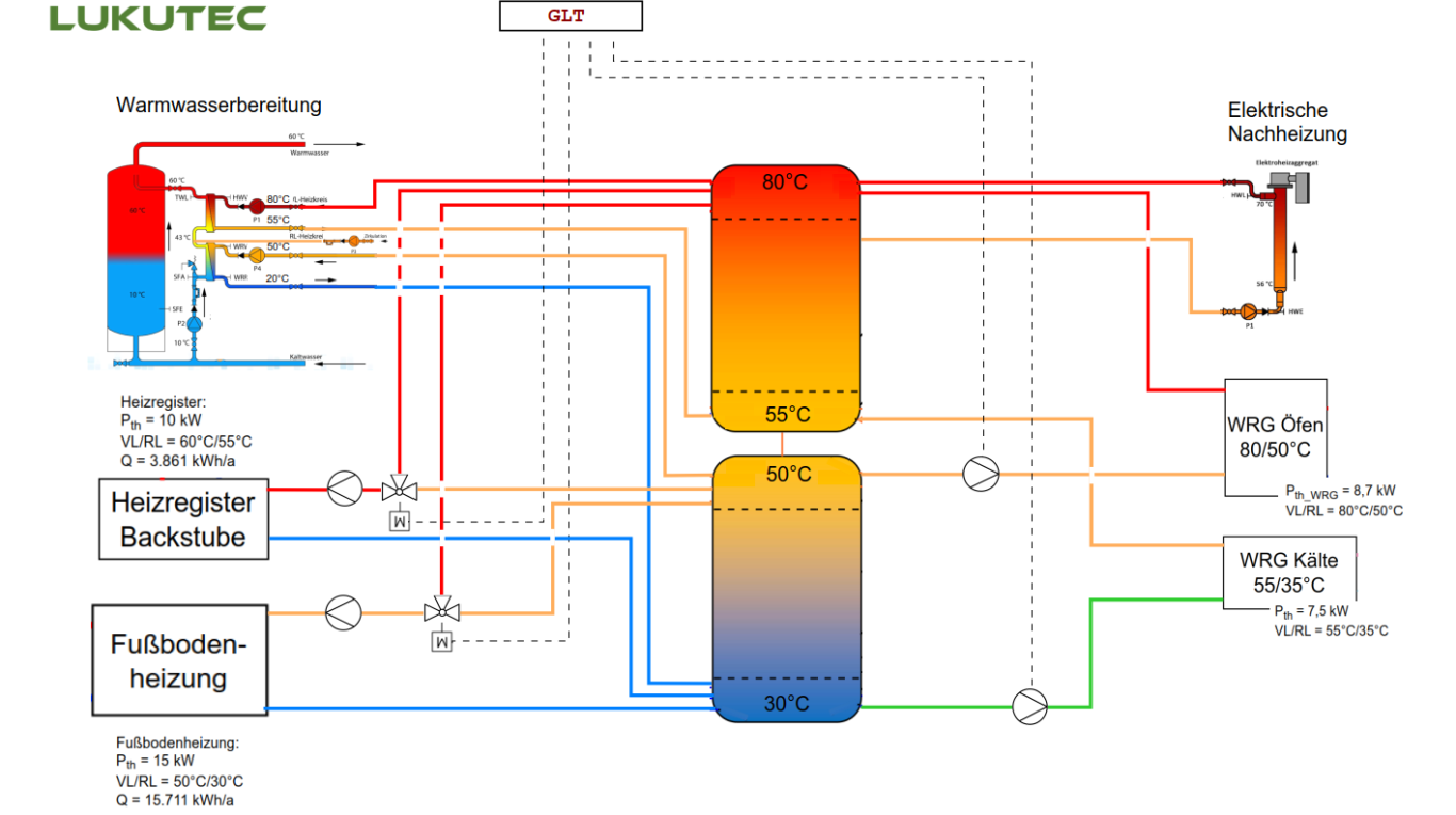 Nutzung alternativer Energiequellen
