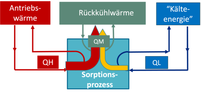 Adsorptionskälte Prozess