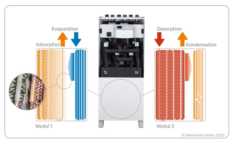 Adsorptionskälte Aufbau